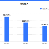酒·年报丨净利润同比下滑超过三成 舍得酒业两年蒸发15亿利润