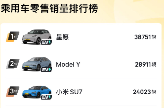 全油门丨且行且珍惜 5月乘用车零售销量榜前16名中已无燃油车