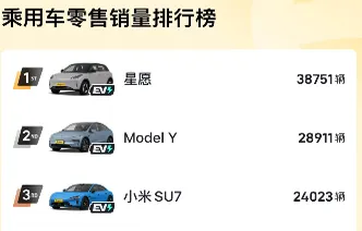 全油门丨且行且珍惜 5月乘用车零售销量榜前16名中已无燃油车