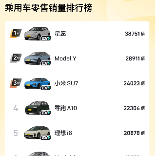 全油门丨且行且珍惜 5月乘用车零售销量榜前16名中已无燃油车