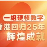 明珠耀香江|一组硬核数字 解码香港回归25年来辉煌成就