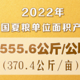 喜获丰收！2022年全国夏粮总产量14739万吨 比上年增长1.0%