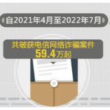 电信网络诈骗立案数连续14个月同比下降