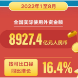 前8个月我国吸收外资同比增长16.4%