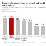 世界说丨调查:美国今年校园枪击达69起!学生生命安全面临严峻威胁,应对之策因党派分歧迟迟无果