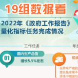 19组数据看2022年《政府工作报告》量化指标任务完成情况