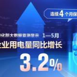 中小企业保持恢复性增长态势