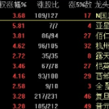 创指创逾四年半新高！两市成交额连续四日超1.5万亿