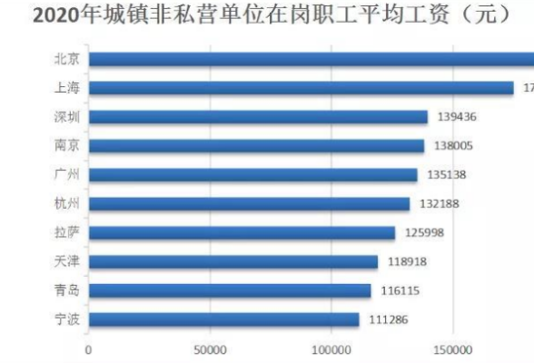 36城工资单：长沙非私单位平均年薪超10万，排在……