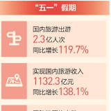 “五一”假期 文旅市场平稳有序（新数据 新看点）