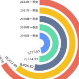 红网数说丨疫情防控下的3年，湖南一季度GDP稳步增长 