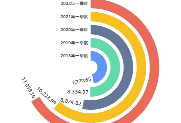 红网数说丨疫情防控下的3年，湖南一季度GDP稳步增长 