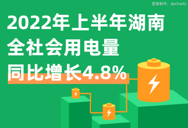 红网数说丨上半年，湖南省全社会用电量同比增长4.8%