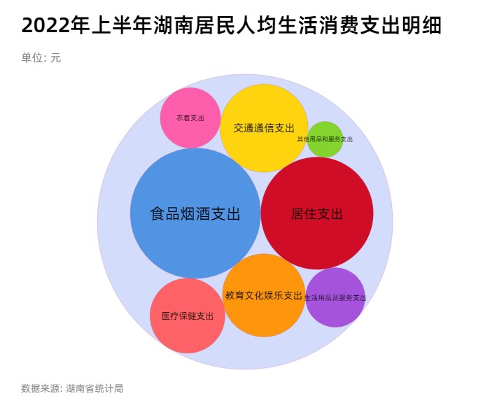 2022年上半年湖南居民人均生活消费支出明细 (1).jpg