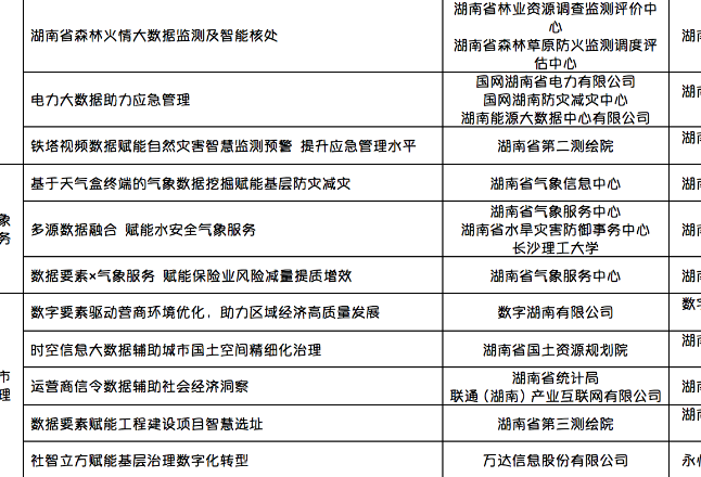 湖南省首批50个“数据要素×”典型案例名单正式出炉