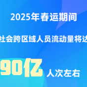 90亿人次左右！2025年春运交通出行预计创历史新高