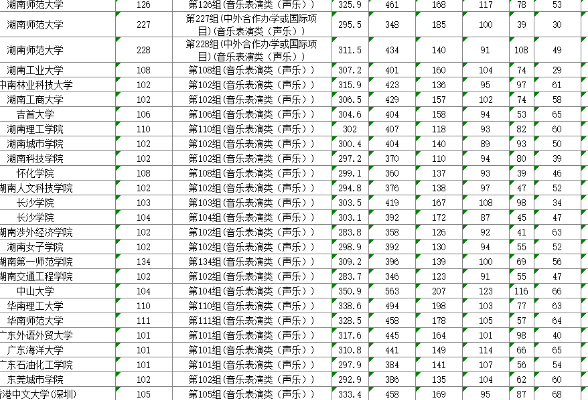 湖南省2024年本科提前批艺术类平行组第一次投档分数线出炉