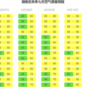 湖南空气质量预报：未来一周整体优良，元宵节注意污染风险