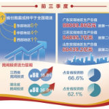 三十省份经济“三季报”显示——质量在提升 结构更优化