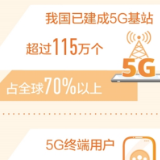 我国5G终端用户占全球80%以上