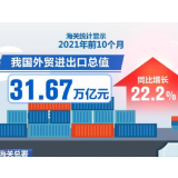 海关总署:前10个月我国外贸进出口总值同比增长22.2%