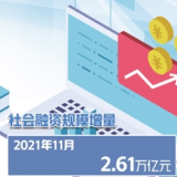 11月份社会融资新增2.61万亿元——货币政策加力实体经济