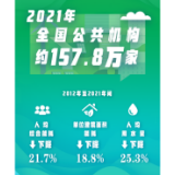 权威快报丨全国公共机构人均综合能耗十年间降了21.7%