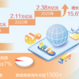 跨境电商出口增长19.6%