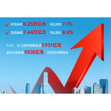 湖南贷款同比增长8.4% 增速高于全国平均水平