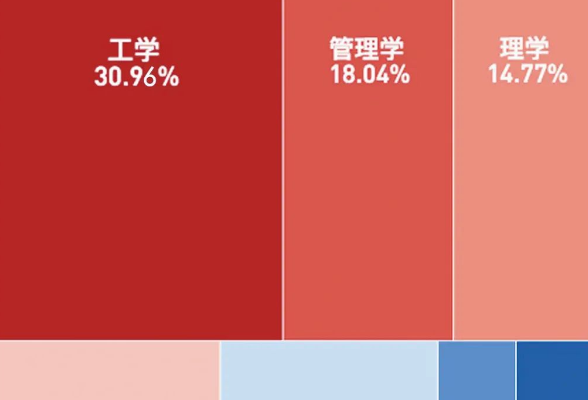 19所大学撤销99个专业：高校为何这么干