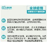 美股本月第三次熔断！全球疫情40个最新信息