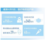 继续做好国内重点地区医疗物资保障（国务院联防联控机制发布会）