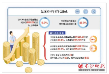 2019年长沙实现金融业增加值849.26亿元 增速创近三年新高