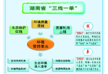 解读“三线一单”：湖南将建立“1+14+860”生态环境分区管控体系 