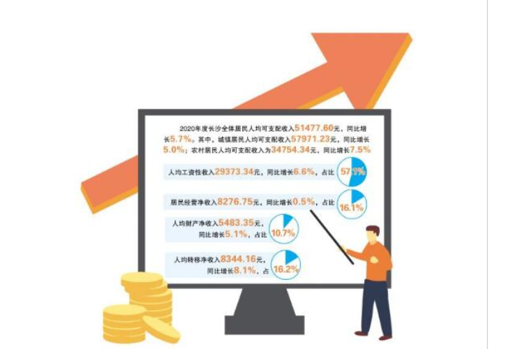 2020年长沙居民人均可支配收入51477.60元