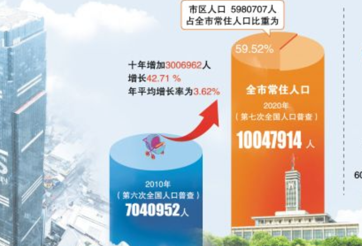  长沙常住人口为10047914人 市区人口占全市常住人口比重为59.52%