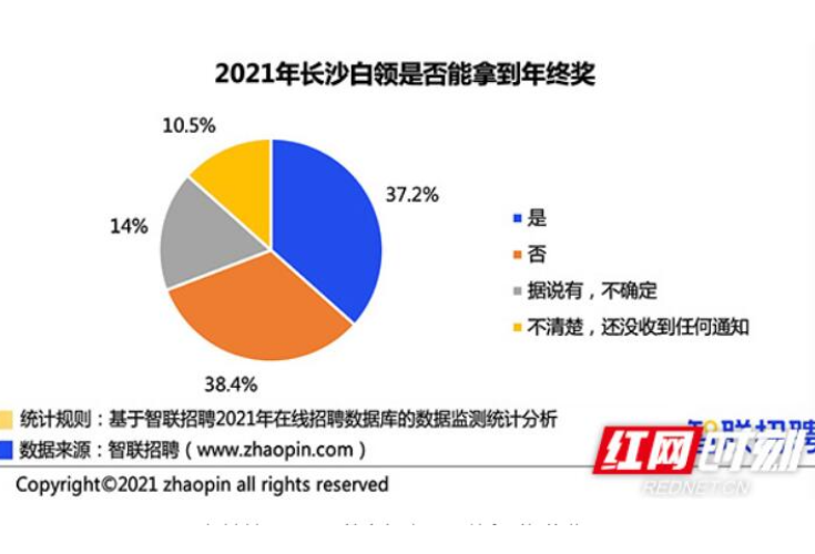 长沙近4成白领拿到年终奖，平均金额10307元