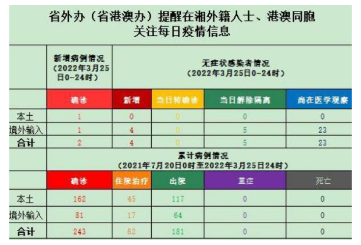 省外办（省港澳办）提醒在湘外籍人士、港澳同胞关注每日疫情信息（3月26日）