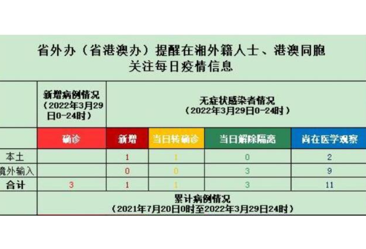 省外办（省港澳办）提醒在湘外籍人士、港澳同胞关注每日疫情信息（3月30日）