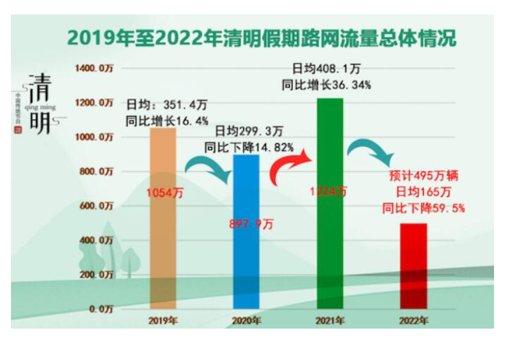 清明三天高速免费，出行指南和返乡政策交警叔叔都给你包圆了