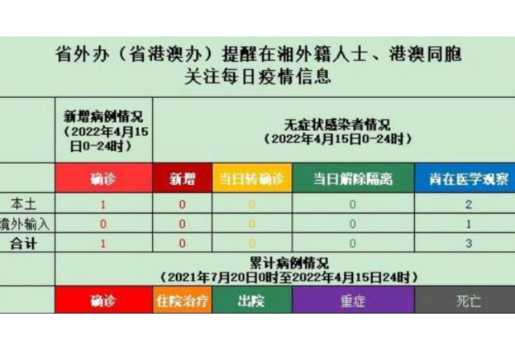 省外办（省港澳办）提醒在湘外籍人士、港澳同胞关注每日疫情信息（4月16日）