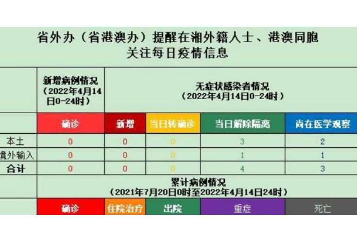 省外办（省港澳办）提醒在湘外籍人士、港澳同胞关注每日疫情信息（4月15日）