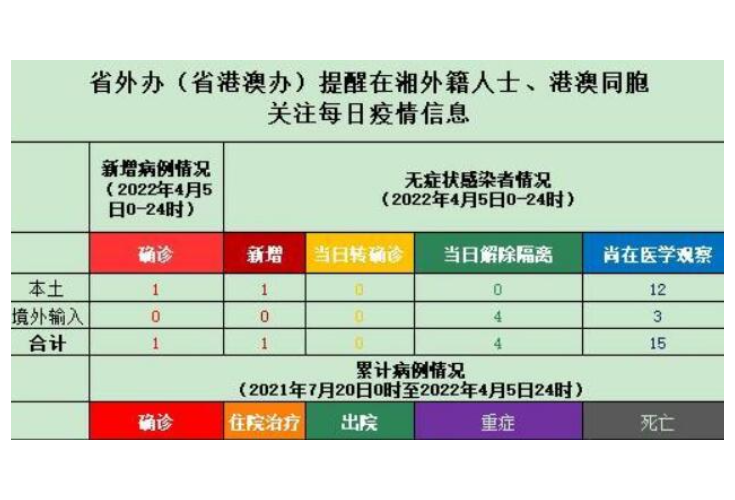 省外办（省港澳办）提醒在湘外籍人士、港澳同胞关注每日疫情信息（4月6日）