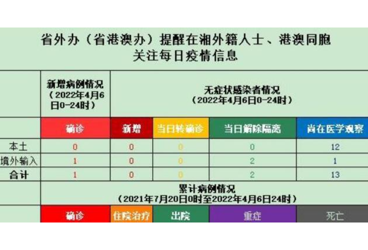 省外办（省港澳办）提醒在湘外籍人士、港澳同胞关注每日疫情信息（4月7日）