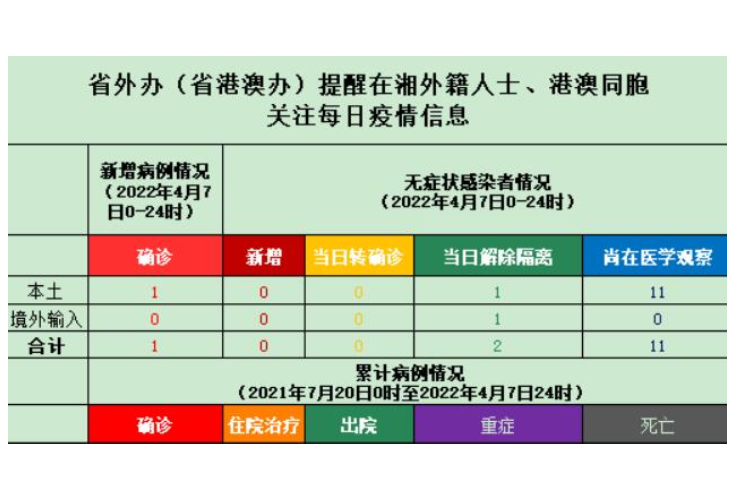 省外办（省港澳办）提醒在湘外籍人士、港澳同胞关注每日疫情信息（4月8日）