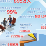 前三季度就业形势好于预期 城镇新增就业898万人