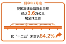 高速公路、高速铁路里程居世界第一 交通运输体系不断完善