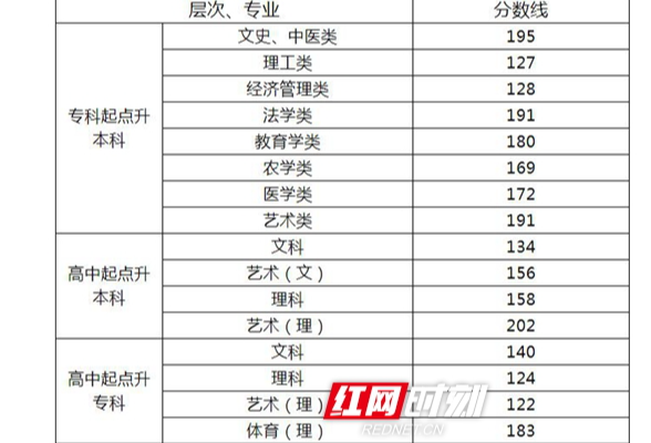 湘教焦点丨湖南省2020年成人高校招生录取控制分数线公布