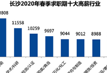 智联招聘发布2020年春季长沙雇主需求与白领人才供给报告