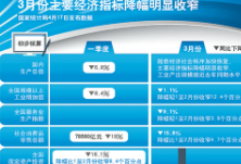 一季度经济数据怎么看(经济新方位)